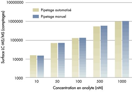 Après ajout de warfarine à un échantillon de sérum bovin, nous avons procédé à la précipitation des protéines, puis à la filtration de l'échantillon à travers des plaques MultiScreen Deep Well Solvinert. L'expérience a été réalisée de deux façons, manuellement et de manière complètement automatisée. Les concentrations de médicaments dans les filtrats ont été analysées par LC-MS/MS  et comparées. La linéarité des résultats de la procédure manuelle comme celle de la procédure automatisée (valeurs R<sub>2</sub> = 0,999) prouve que les échantillons de médicaments dans du sérum peuvent être préparés de façon fiable, soit manuellement soit par une procédure automatisée, par précipitation et filtration à l'aide d'une plaque de filtration MultiScreen Deep Well Solvinert. Le haut degré de linéarité indique que les filtrats générés par cette procédure permettent une analyse en LC-MS/MS précise sur une large plage de concentrations.